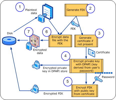 The EFS encryption process