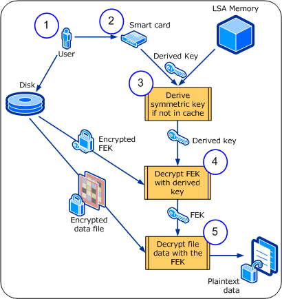 Vista EFS decryption with smart card - cached