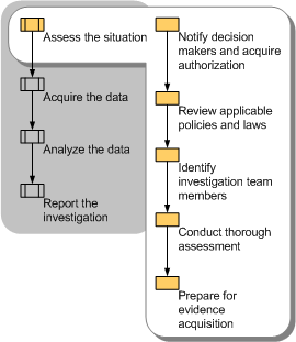 Assessment phase of the computer investigation