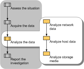 Analysis phase of the computer investigation