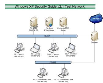 Figure B.1 The network that was used to test the Windows XP Security Guide in domain and stand-alone mode