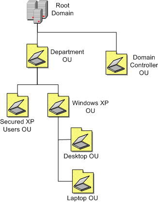 Figure 2.1 An OU structure for Windows XP computers