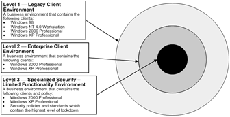 Figure 4.1 Existing and planned security environments