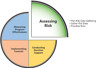 Figure 4.1: The Microsoft Security Risk Management Process: Assessing Risk Phase