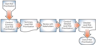 Figure 4.6: Risk Prioritization Tasks