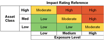 Figure 4.7: Risk Analysis Worksheet: Asset Class and Exposure Level (SRMGTool2)