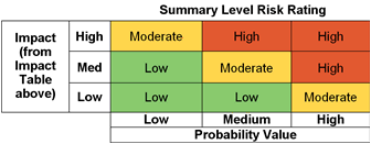 Figure 4.8: Risk Analysis Worksheet: Impact and Probability (SRMGTool2)