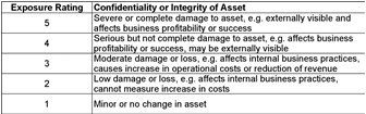 Figure 4.11: Risk Analysis Worksheet: Confidentiality or Integrity Exposure Ratings (SRMGTool3)