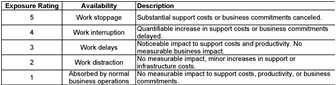 Figure 4.12: Risk Analysis Worksheet: Availability Exposure Ratings (SRMGTool3)