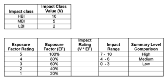 Figure 4.13: Risk Analysis Worksheet: Determining Impact Values (SRMGTool3)