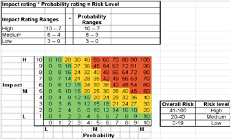 Figure 4.21: Risk Analysis Worksheet: Establishing the Summary Qualitative Ranking (SRMGTool3)