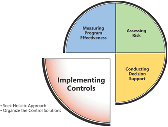 Figure 6.1: The Microsoft Security Risk Management Process: Implementing Controls Phase