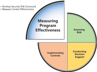 Figure 6.3: The Microsoft Security Risk Management Process: Measuring Program Effectiveness Phase