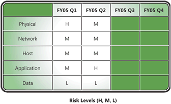 Figure 6.4: Sample Security Risk Scorecard