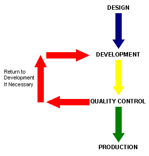 Figure 2: SDR development life cycle