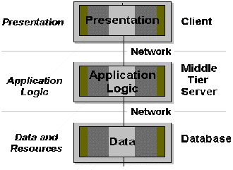 Figure 4: Three-tier application model