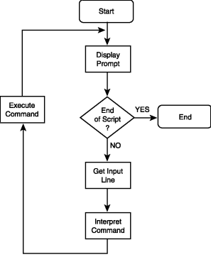 Figure 2.2: Script mode shell execution sequence