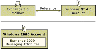 Figure 1: The Relationship Between Exchange Information and Windows Account Information
