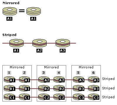 Figure 3: RAID-0+1 disk array