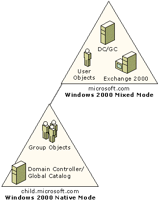 Figure 5: Environment Trusting Windows NT 4.0 Domains