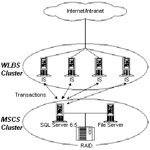 Figure 1: Using WLBS and MSCS together.