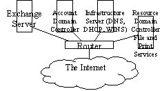 Figure 6: Small Office Server Configuration