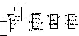 Figure 10: Single Purpose Exchange Servers