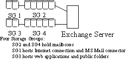 Figure 11: Multi-Purpose Exchange 2000 Servers