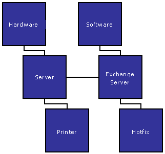 Figure 3.2: Six Configuration Items and Relationships Between Them