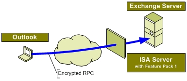 Inbound RPC communication diagram