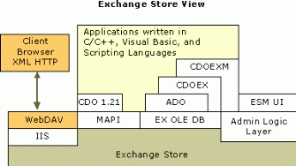 Figure 1 Exchange store COM interfaces 