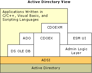 Figure 2 Windows 2000 Active Directory COM interfaces 