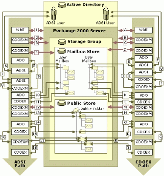 Figure 3 Exploring the Exchange 2000 COM architecture 