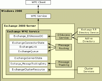 Figure 9 Exchange 2000 WMI Classes 
