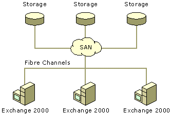 Figure 5: SAN storage solution