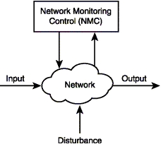 Figure 11.2: The goal of network management is to achieve desired output with minimum disturbance to the network.