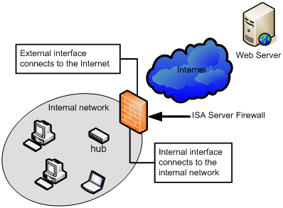 Figure 1: The physical relationships between the ISA Server 2000 firewall and the internal and external networks.