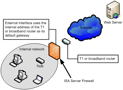 Figure 2: Diagram shows the relationship between the ISA Server 2000 firewall, the internal network and the router in front of the ISA Server 2000 computer