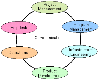Figure 1: illustrates the team of peers used to deploy ISA Server at Microsoft.