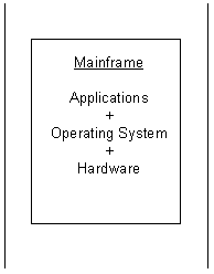 Figure 1: Mainframe environment; vertical partitions bound related applications and hardware