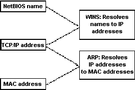 Figure 7.10: Windows Internet Naming Service (WINS) process.