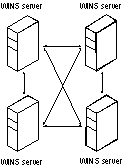 Figure 7.12: Mesh replication design.
