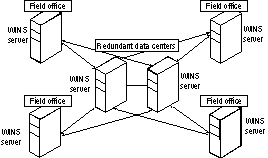 Figure 7.14: Hub with redundancy replication design.