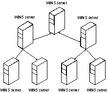 Figure 7.15: Multi-tiered replication design.