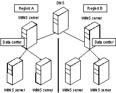 Figure 7.16: DNS non-replicating WINS design for massive environments.