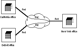 Figure 7.6: PVCs and ports in frame relay WAN configuration.