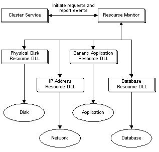 Figure 4: . Resource control flows