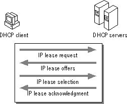 Figure 7.1: DHCP Client and Server Interaction During System Startup