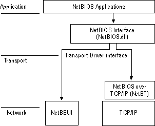 Figure 6.4: NetBIOS over TCP/IP (NetBT) Component