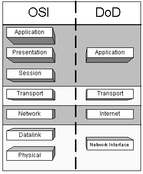 Figure 2.1: Comparison of OSI and DOD models